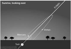 Venus appears at most ~46 from the sun.