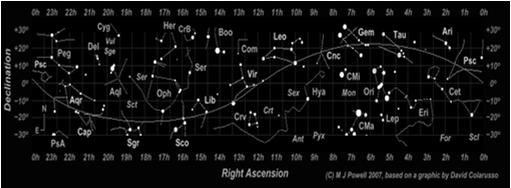 east. The Motion of the Planets (2) The Sun, Moon and planets are seen to move along a fairly narrow