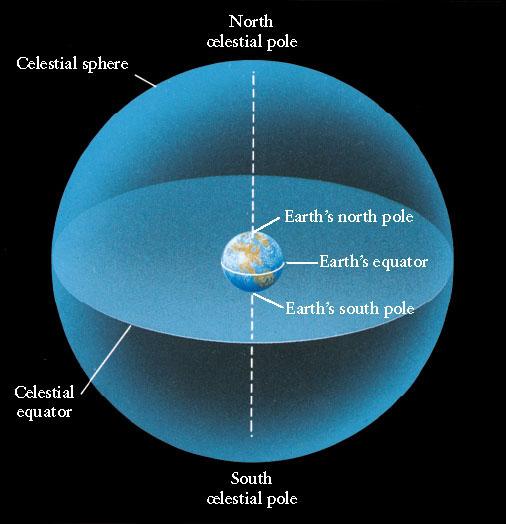 Celestial equator : Earth s equator projected out into space divides the sky into northern and southern hemispheres Celestial Sphere Celestial poles; Earth s axis of