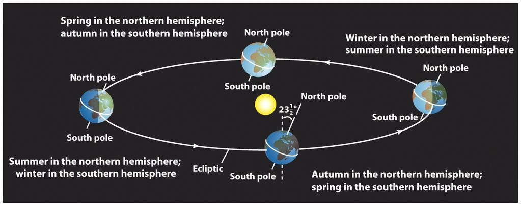 Seasons: the Cause Seasons are caused by the tilt of Earth s axis rotation The Earth s axis is tilted about 23½ away from