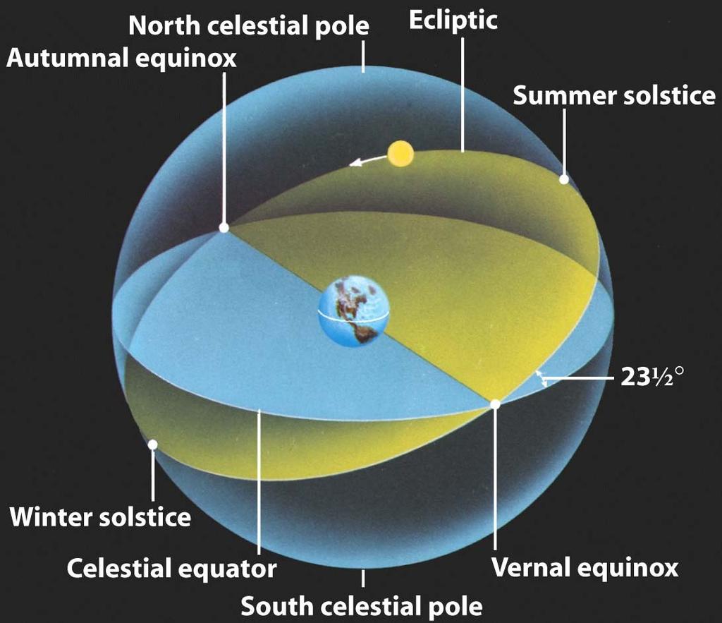 The Sun s Path The ecliptic plane is inclined to the equatorial plane Sept in the celestial