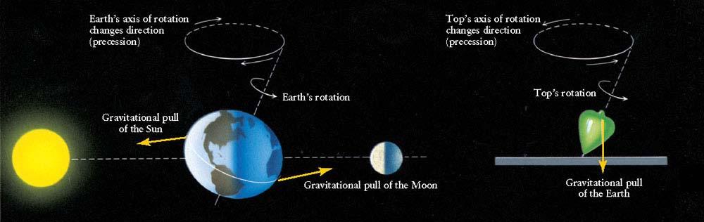 Precession Besides the daily rotation and yearly orbital motion, the Earth also undergoes a long term precession The precession is a slow, conical motion of the
