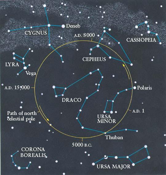 Precession The consequence is that the north celestial pole slowly changes and traces out a circle among the northern
