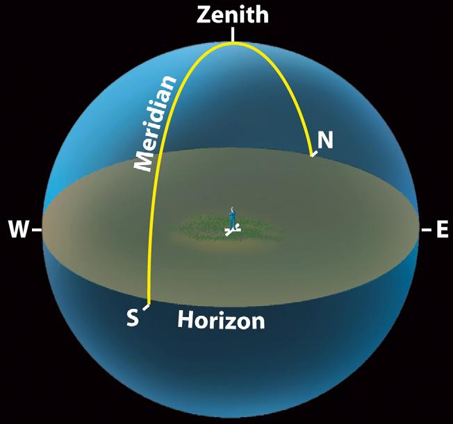 Timekeeping A day is the interval between the successive upper meridian transits of the Sun Meridian: the north-south circle on the celestial sphere that passes through the local zenith and both