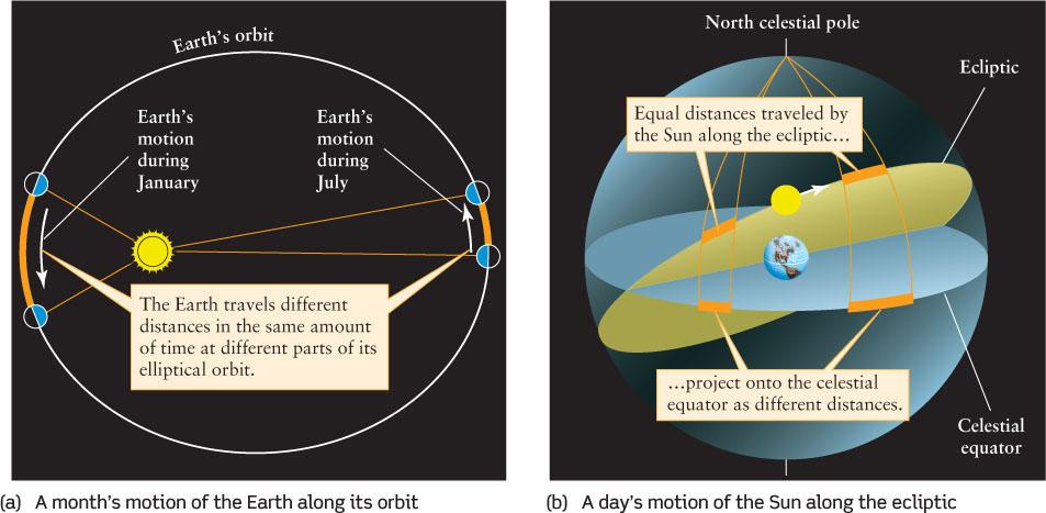 Timekeeping However, the Sun is a poor timekeeper An apparent solar day varies over the course of the year The Earth s orbit is not a perfect circle.