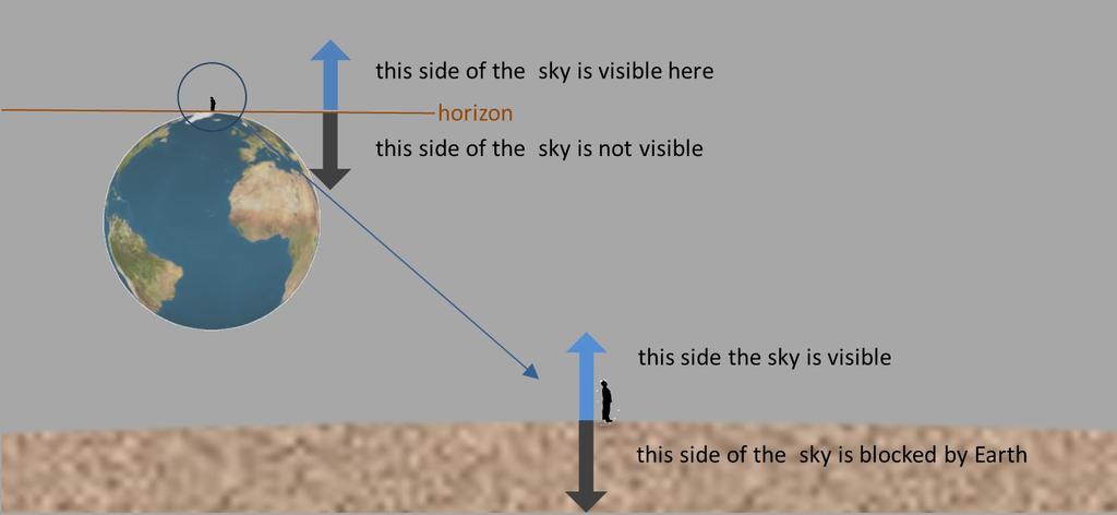 The Earth and the Sky From a location on ground, the Earth looks flat because we see only a tiny part of the vast spherical surface of the
