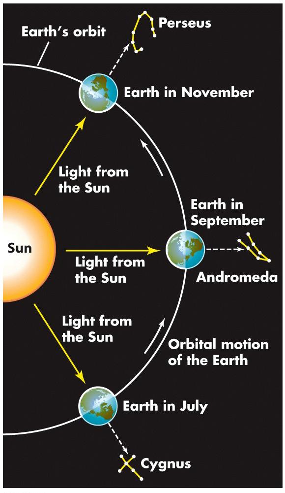 0.2 Earth s Orbital Motion As the Earth revolves around the Sun the part of the celestial sphere that is in night time changes!