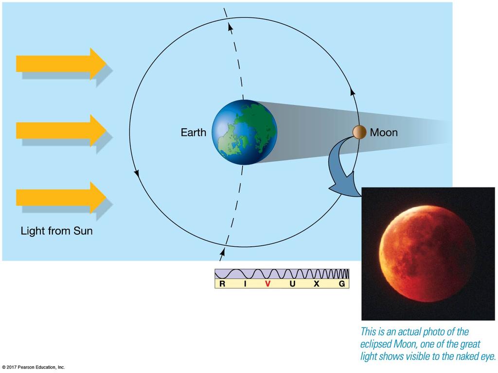 0.3 The Motion of the Moon Lunar eclipse: Occurs when Earth is between the Moon and Sun.