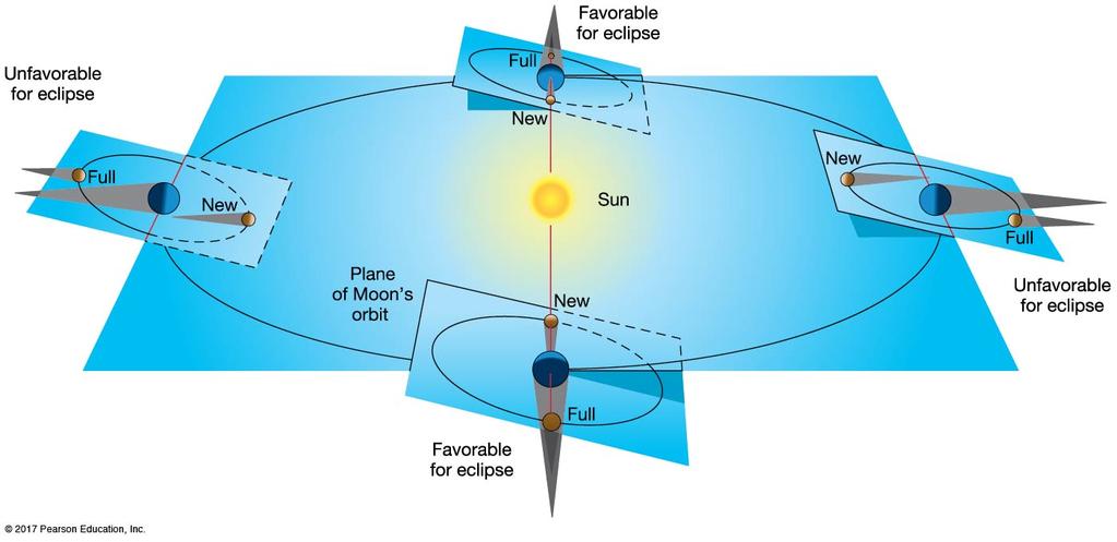 0.3 The Motion of the Moon Eclipses don t occur every month because Earth s and the Moon s orbits are not in the