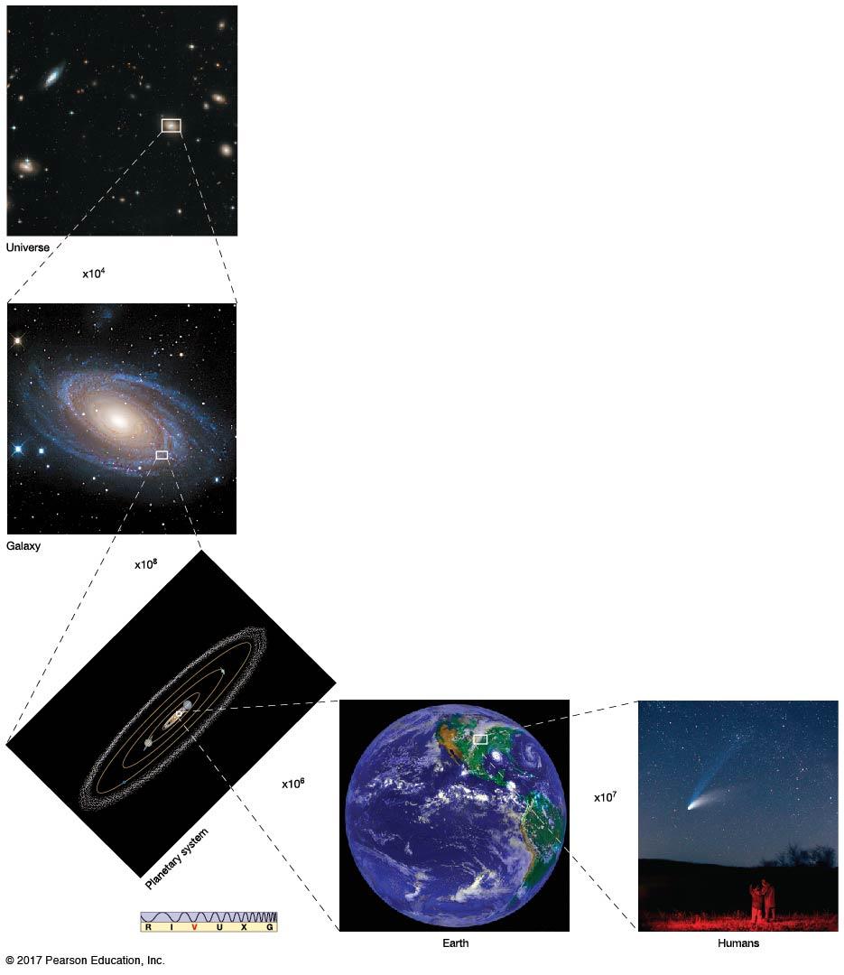 0.1 The Obvious View Universe: Totality of all space, time, matter, and energy Astronomy: Study of the universe But be