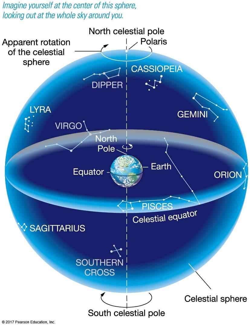 0.1 The Obvious View The celestial sphere: Stars seem to be on the inner surface of a sphere surrounding the Earth.