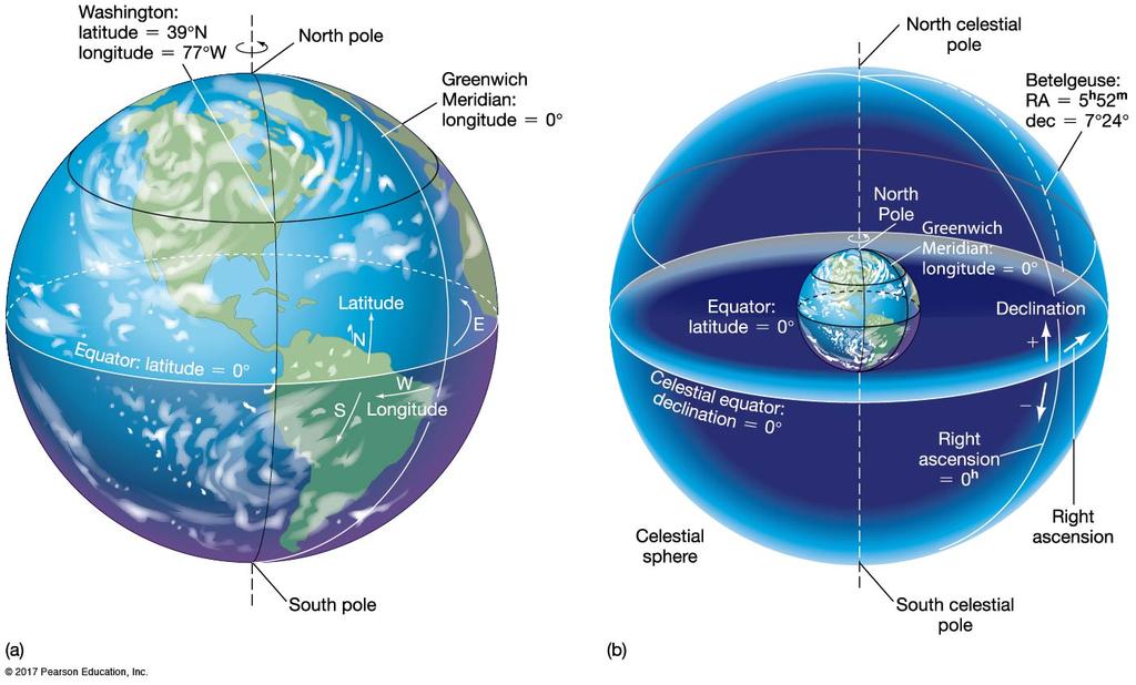 0.1 The Obvious View Declination (like latitude): Degrees north or south of celestial equator.
