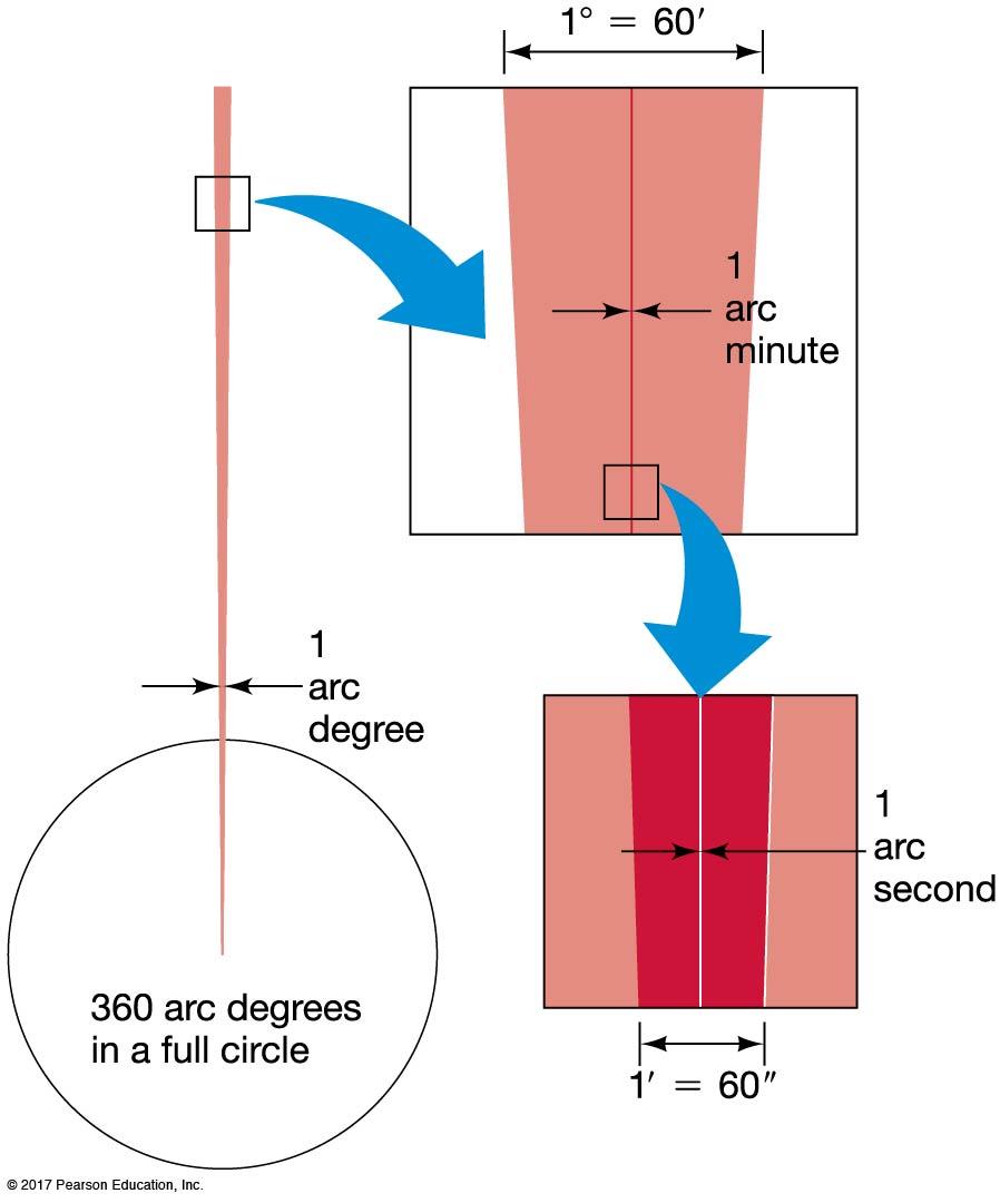 More Precisely 0.1: Angular Measure Full circle contains 360º (degrees). Each degree contains 60 (arc minutes).