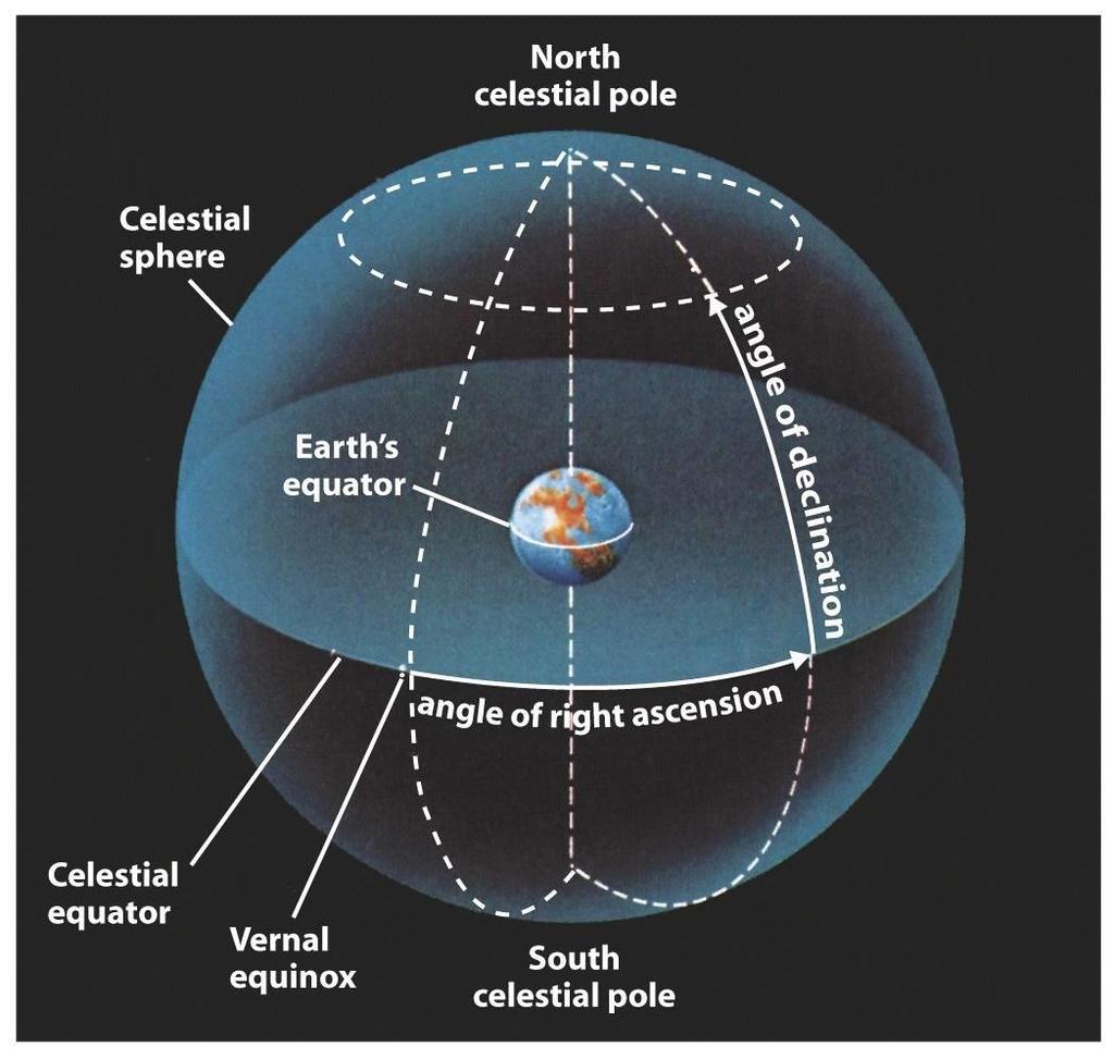 RIGHT ASCENSION AND DECLINATION Declination (latitude) is measured from the Celestial Equator towards