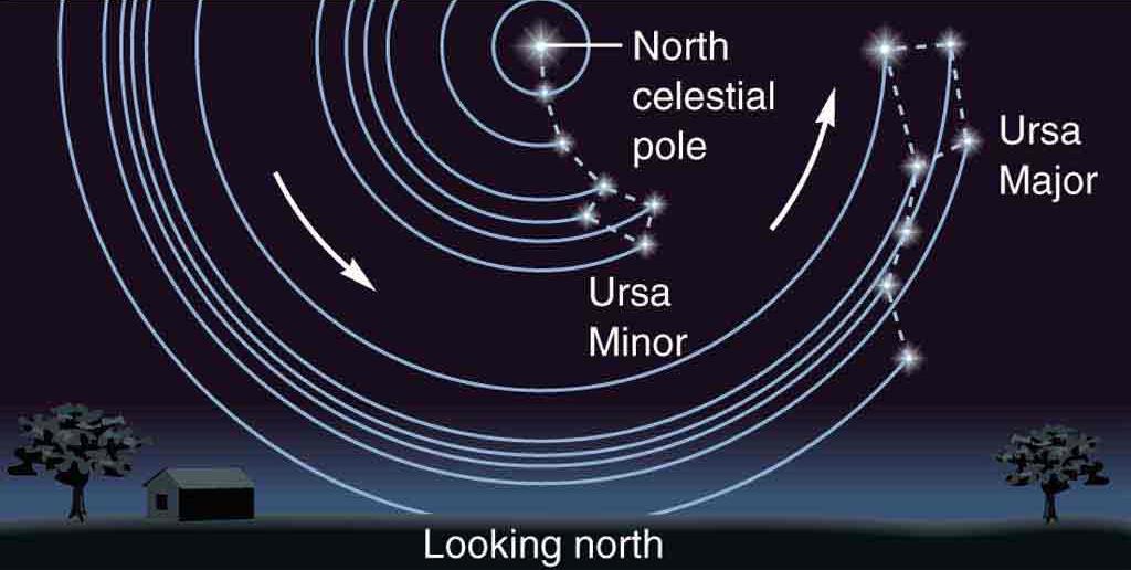 THE NORTH CELESTIAL POLE The stars appear to circle around the North Celestial Pole (near Polaris) once in 24 hours.