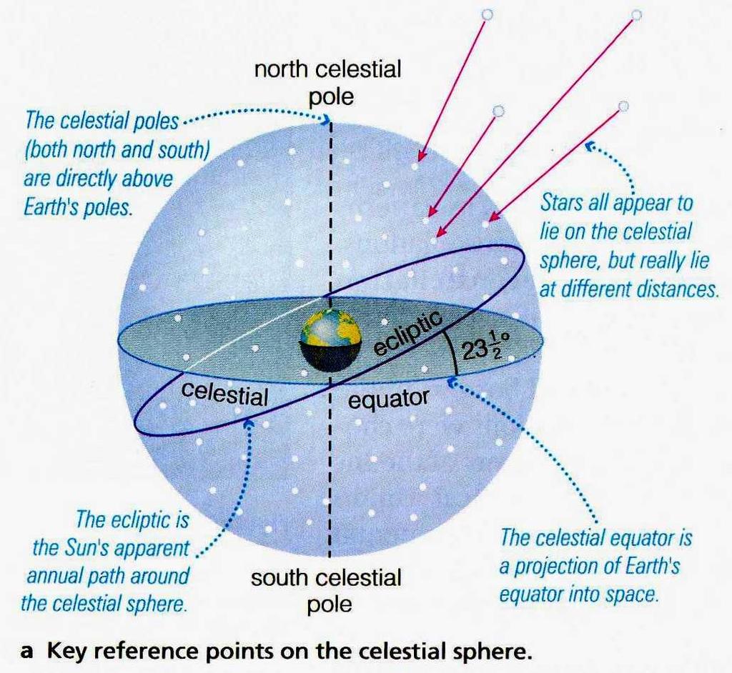 CELESTIAL EQUATOR AND ECLIPTIC Since the Earth