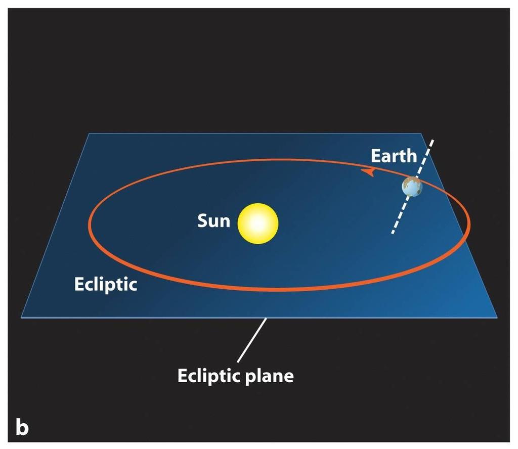 THE ECLIPTIC - HELIOCENTRIC VIEW 19 In the heliocentric view, the ecliptic is defined as the path of the Earth s orbit around the Sun.
