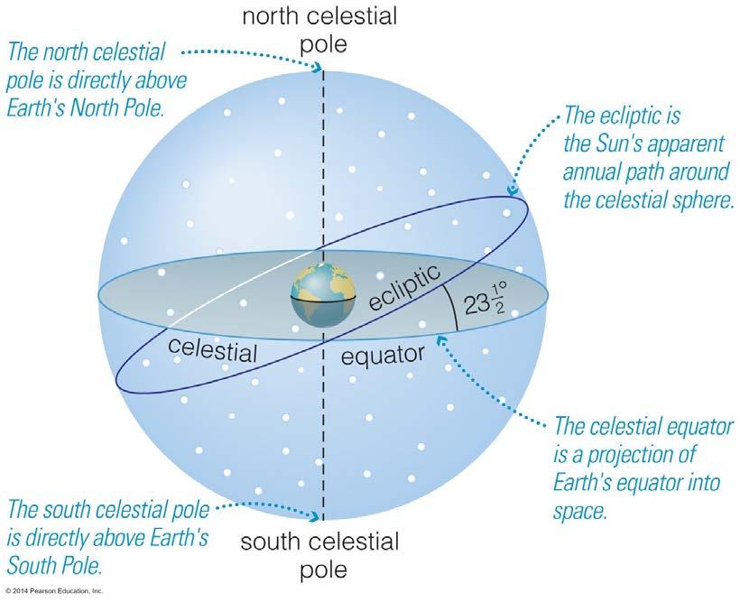 The Celestial Sphere North celestial pole is directly above Earth's North Pole.