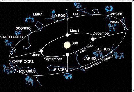 Yearly Motion As the Earth revolves the Sun is projected in front of different constellations at different times of year.