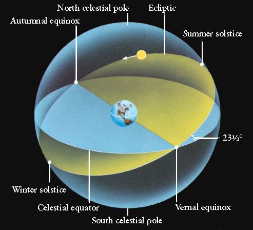 The Ecliptic, Equinoxes and Solstices The ecliptic intercepts the celestial equator at the vernal equinox (March 21) and the autumnal equinox
