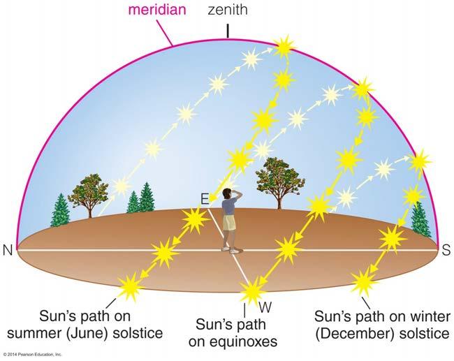 We can recognize solstices and equinoxes by Sun's path across sky: Summer (June) solstice: highest path; rise and set at most extreme north of due east