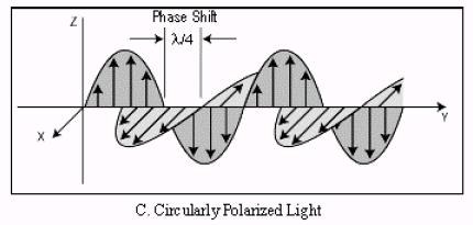 For light propagating in the z-direction, ε=±π/: