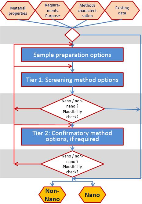 Screening methods What does screening mean? Screening method means methods that are used to detect the presence of a substance or class of substances at the level of interest.