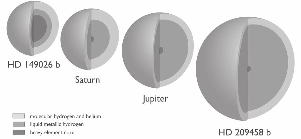 Charbonneau et al.: When Extrasolar Planets Transit Their Parent Stars 709 Fig. 3. Cut-away diagrams of Jupiter, Saturn, and the two oddball extrasolar planets, drawn to scale.