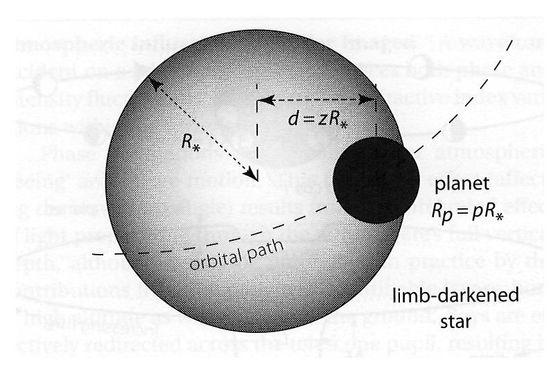 flux emitted by the planet and the limb darkening of the stellar disk, the depth of the profile is: ΔF r (F F tr ) / F = (R p /R * ) 2 F: stellar flux outside the transit F tr : stellar flux during