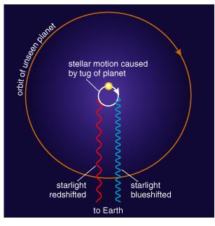 Doppler Technique Measuring a star s Doppler shift can tell us its motion toward and