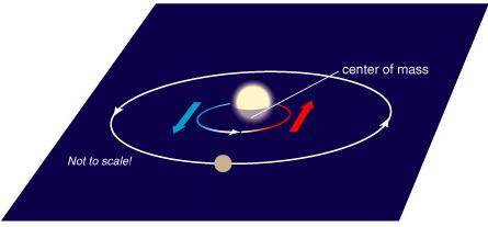 Planet Mass and Orbit Tilt We cannot measure an exact mass for a planet without knowing the tilt of its orbit,