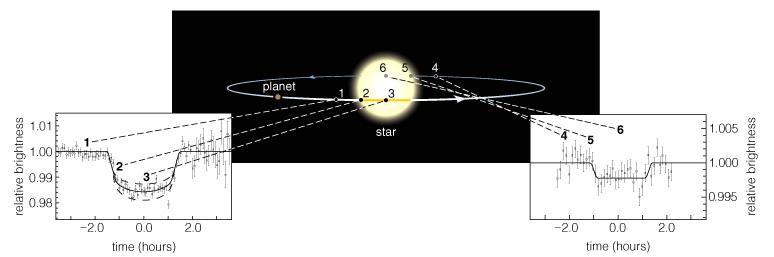 Transits and Eclipses A transit is when a planet crosses in front of a star The resulting eclipse reduces