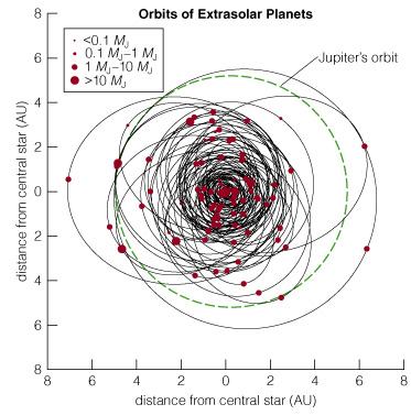 Orbits of Extrasolar Planets Most of the detected planets have orbits smaller than