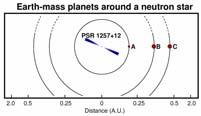 wiggles in the pulsar s pulsations We can detect Earth-mass planets using this technique Extrasolar Planets We can detect