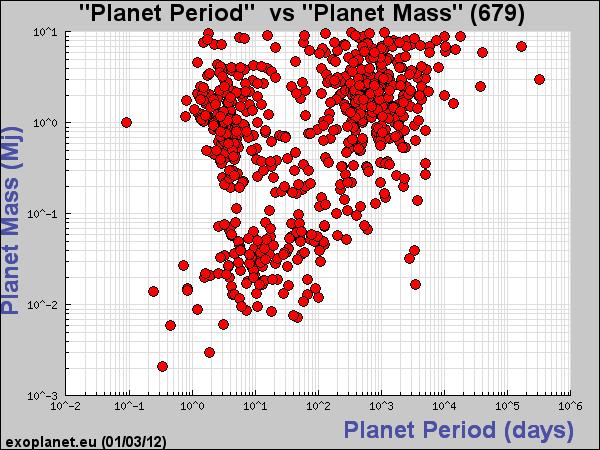 Mass and Period What are the biases?