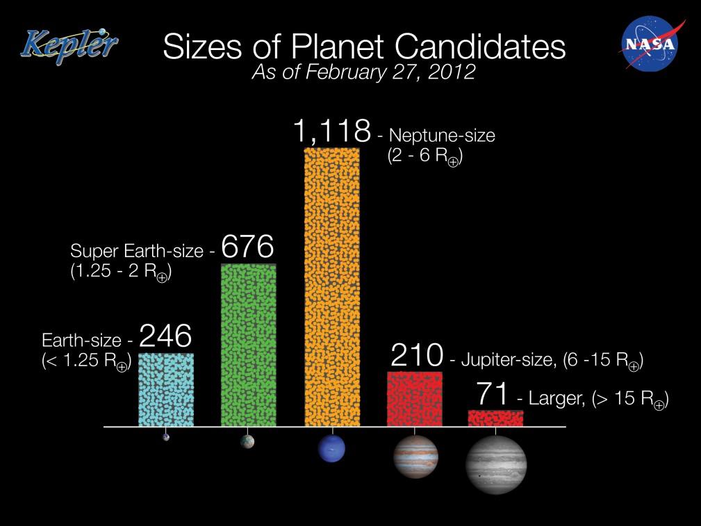 Kepler Results Neptune-sized bodies are