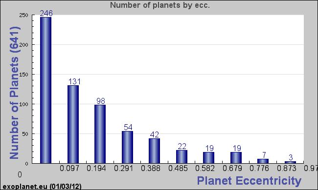 Eccentricity / Inclination Many exoplanets are highly eccentric This is very different to our own solar system