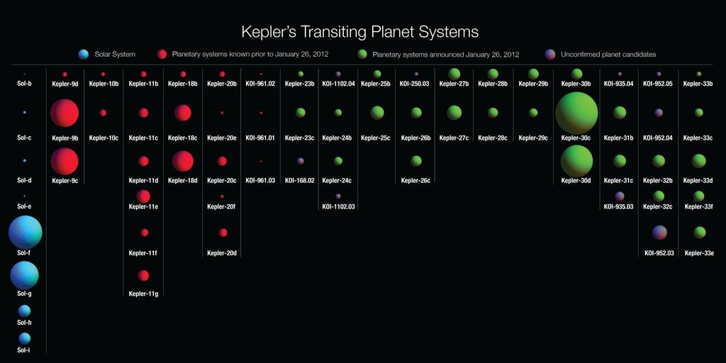 Multiple planet systems