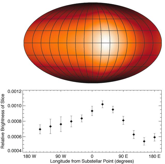 Mapping a Hot Jupiter Hot spot is ~30±10 degrees away from substellar point (~25 mbar level) - agrees with Fortney et al.