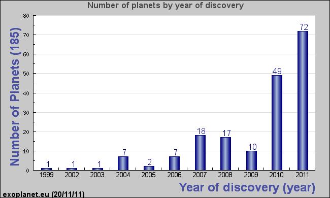 Year of Discovery Histogram (Transit) The