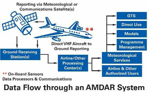 TAMDAR (Tropospheric Meteorological Data Reporting) contains a complete sensor package (position, time, wind, temperature, humidity, turbulence, icing) and communications system.