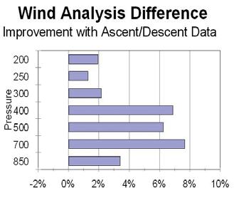 Data Impact Studies show conclusive positive impact of AMDAR data in weather forecast operations.