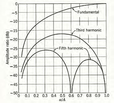 y D Harmonic Describing Functions of Saturation Fourier series of symmetrically clipped sine wave includes symmetric harmonic terms ( t) = d