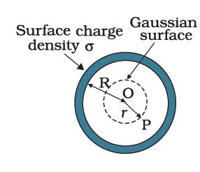 [Special cases (Refer note book)] (iii) Electric field due to a charged spherical shell. Let be the surface charge density of a charged spherical shell of radius R.