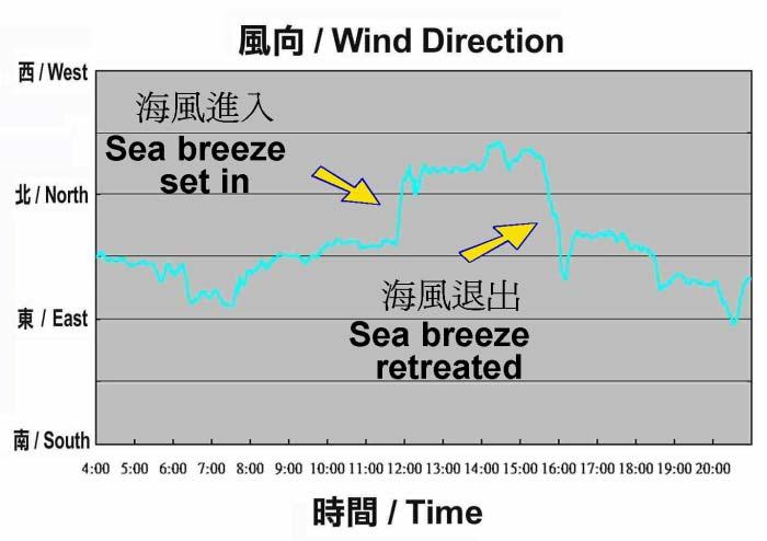 MD and Variable winds occur in