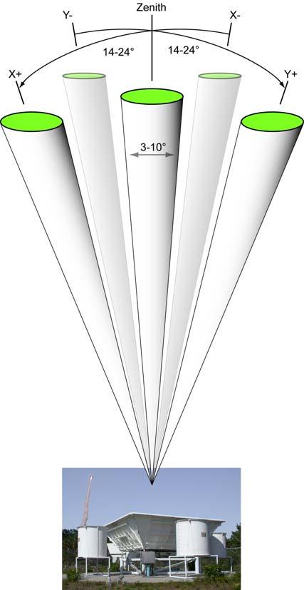 Doppler Beam Swinging (DBS) DBS method for wind vector calculations (u,v,w) radial scattered velocities measured with one vertical and 2 (4) off-zenith beams