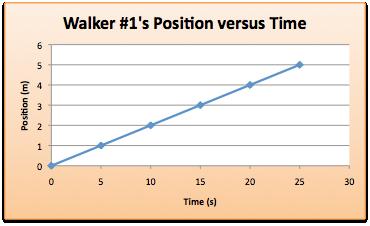 Slide 31 (Answer) / 129 Which walker has a greater