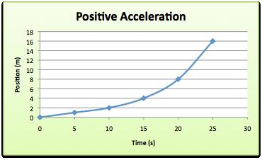 Slide 45 / 129 Acceleration and Graphs The slope of a position