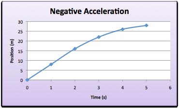 If the slope curves and gets steeper, then positive acceleration is