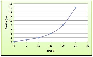 Slide 47 (Answer) / 129 of the following speed vs time graphs depicts the position vs
